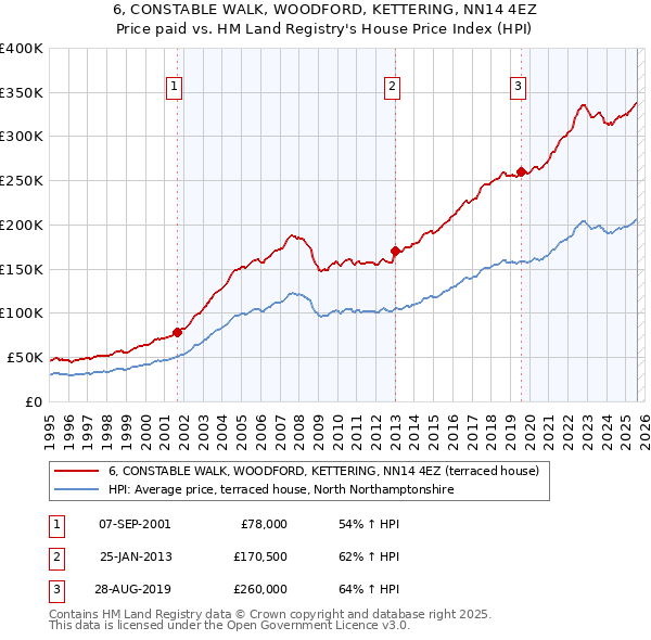 6, CONSTABLE WALK, WOODFORD, KETTERING, NN14 4EZ: Price paid vs HM Land Registry's House Price Index