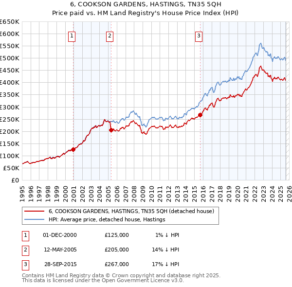 6, COOKSON GARDENS, HASTINGS, TN35 5QH: Price paid vs HM Land Registry's House Price Index