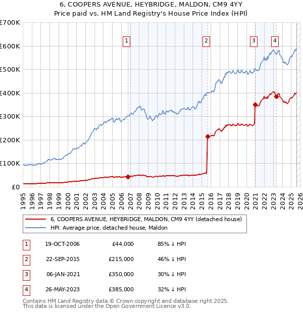 6, COOPERS AVENUE, HEYBRIDGE, MALDON, CM9 4YY: Price paid vs HM Land Registry's House Price Index