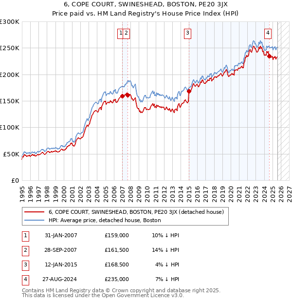 6, COPE COURT, SWINESHEAD, BOSTON, PE20 3JX: Price paid vs HM Land Registry's House Price Index