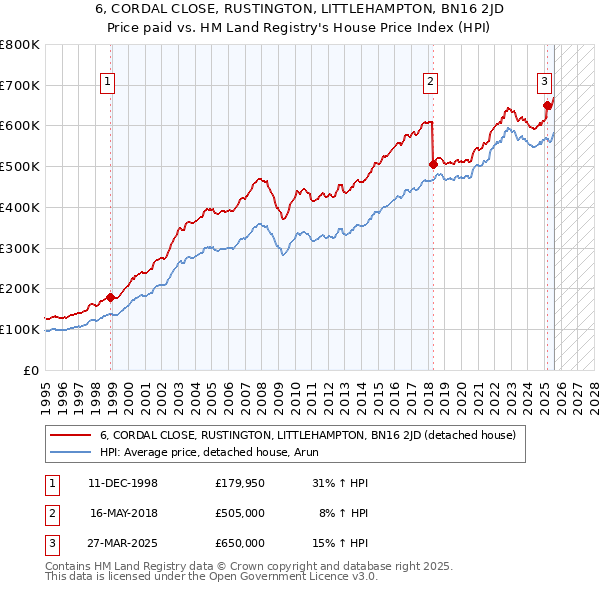 6, CORDAL CLOSE, RUSTINGTON, LITTLEHAMPTON, BN16 2JD: Price paid vs HM Land Registry's House Price Index