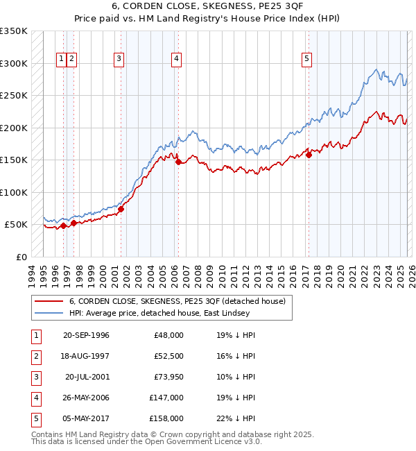 6, CORDEN CLOSE, SKEGNESS, PE25 3QF: Price paid vs HM Land Registry's House Price Index