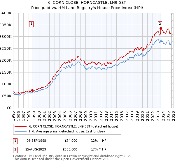 6, CORN CLOSE, HORNCASTLE, LN9 5ST: Price paid vs HM Land Registry's House Price Index