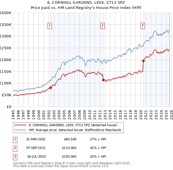6, CORNHILL GARDENS, LEEK, ST13 5PZ: Price paid vs HM Land Registry's House Price Index