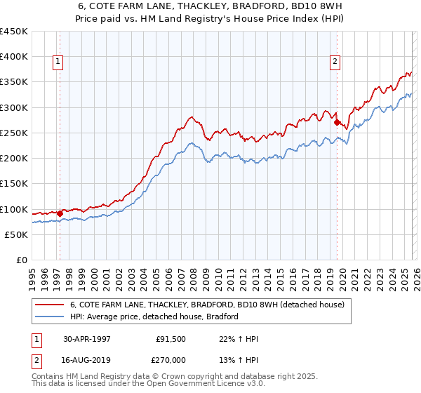 6, COTE FARM LANE, THACKLEY, BRADFORD, BD10 8WH: Price paid vs HM Land Registry's House Price Index