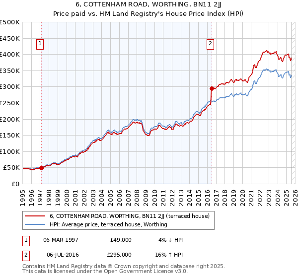 6, COTTENHAM ROAD, WORTHING, BN11 2JJ: Price paid vs HM Land Registry's House Price Index