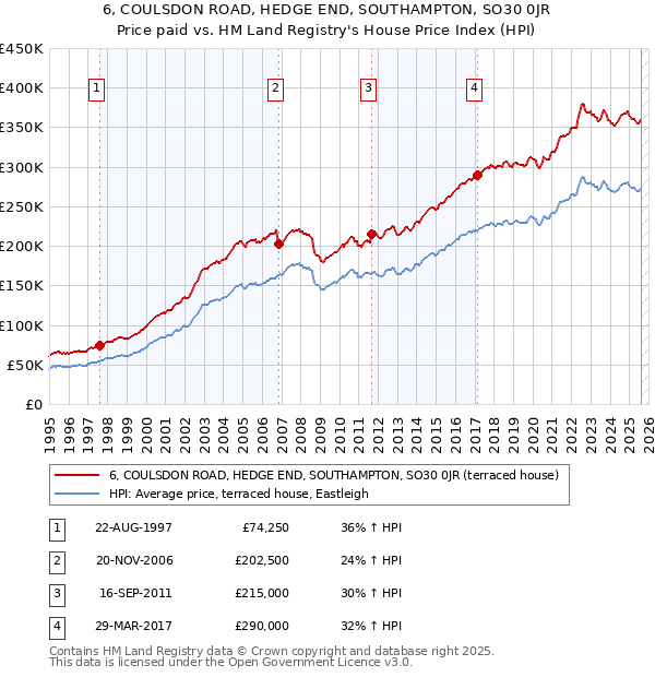 6, COULSDON ROAD, HEDGE END, SOUTHAMPTON, SO30 0JR: Price paid vs HM Land Registry's House Price Index