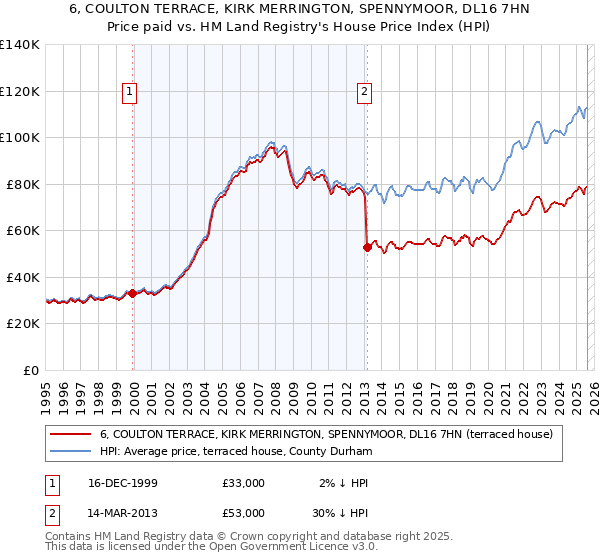 6, COULTON TERRACE, KIRK MERRINGTON, SPENNYMOOR, DL16 7HN: Price paid vs HM Land Registry's House Price Index