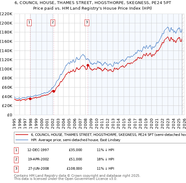 6, COUNCIL HOUSE, THAMES STREET, HOGSTHORPE, SKEGNESS, PE24 5PT: Price paid vs HM Land Registry's House Price Index