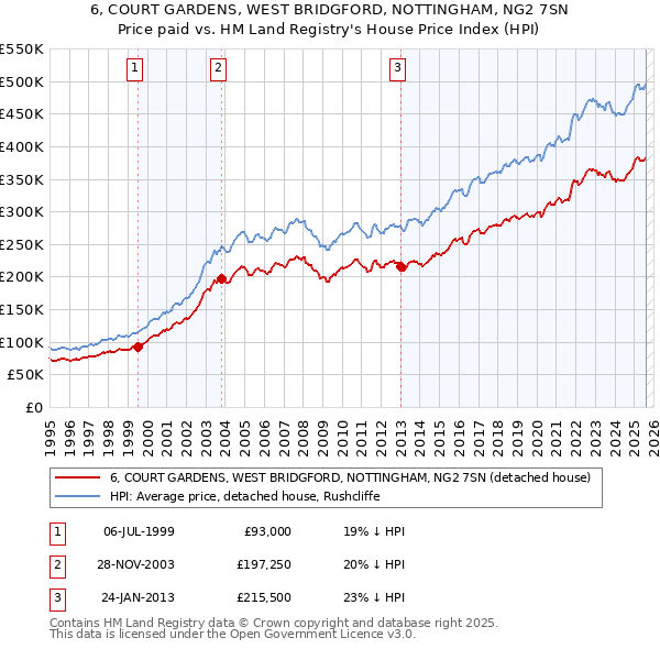 6, COURT GARDENS, WEST BRIDGFORD, NOTTINGHAM, NG2 7SN: Price paid vs HM Land Registry's House Price Index