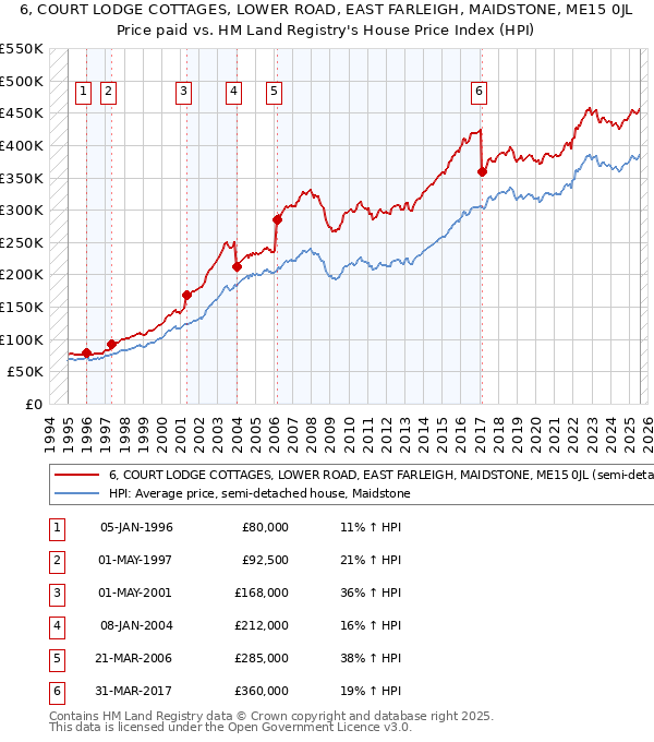 6, COURT LODGE COTTAGES, LOWER ROAD, EAST FARLEIGH, MAIDSTONE, ME15 0JL: Price paid vs HM Land Registry's House Price Index