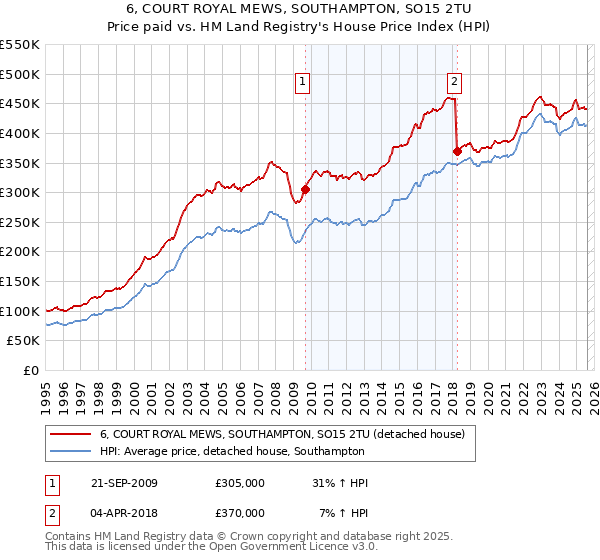 6, COURT ROYAL MEWS, SOUTHAMPTON, SO15 2TU: Price paid vs HM Land Registry's House Price Index