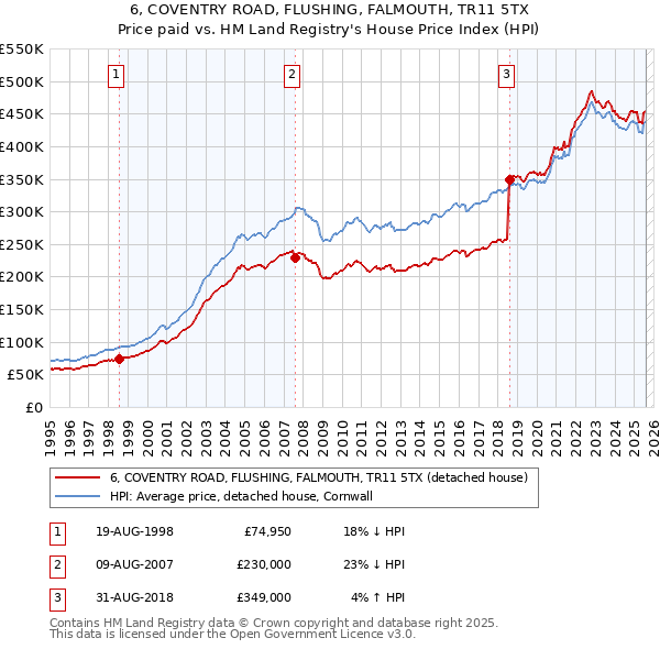 6, COVENTRY ROAD, FLUSHING, FALMOUTH, TR11 5TX: Price paid vs HM Land Registry's House Price Index