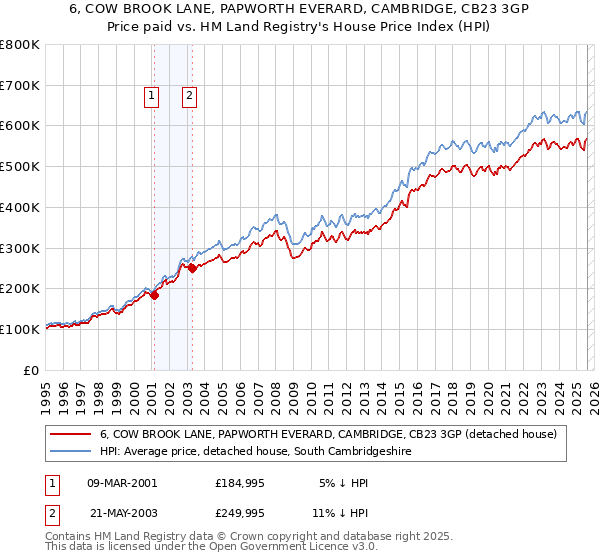 6, COW BROOK LANE, PAPWORTH EVERARD, CAMBRIDGE, CB23 3GP: Price paid vs HM Land Registry's House Price Index