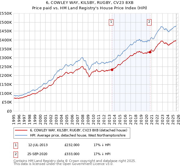 6, COWLEY WAY, KILSBY, RUGBY, CV23 8XB: Price paid vs HM Land Registry's House Price Index