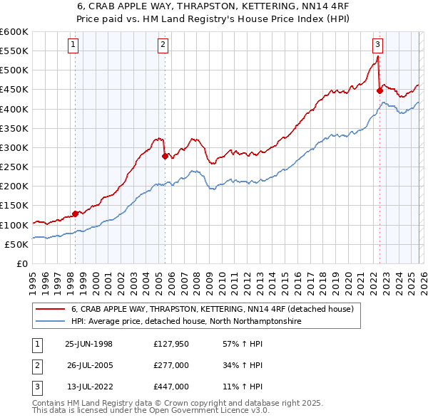 6, CRAB APPLE WAY, THRAPSTON, KETTERING, NN14 4RF: Price paid vs HM Land Registry's House Price Index