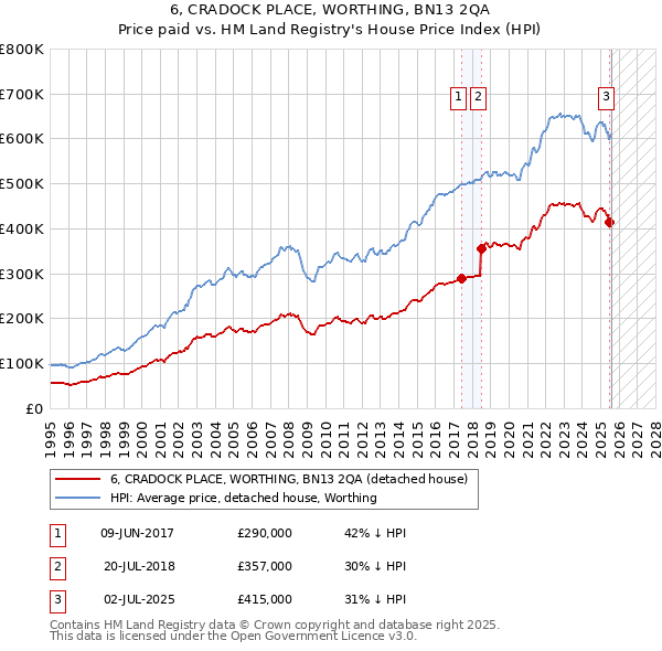 6, CRADOCK PLACE, WORTHING, BN13 2QA: Price paid vs HM Land Registry's House Price Index