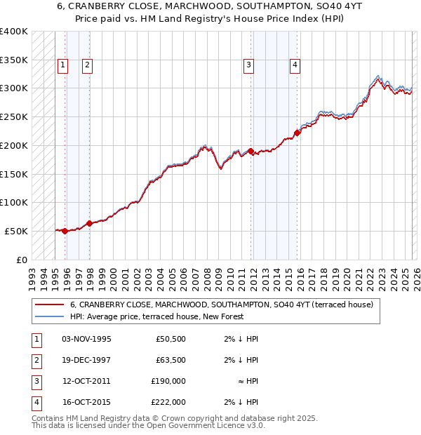 6, CRANBERRY CLOSE, MARCHWOOD, SOUTHAMPTON, SO40 4YT: Price paid vs HM Land Registry's House Price Index