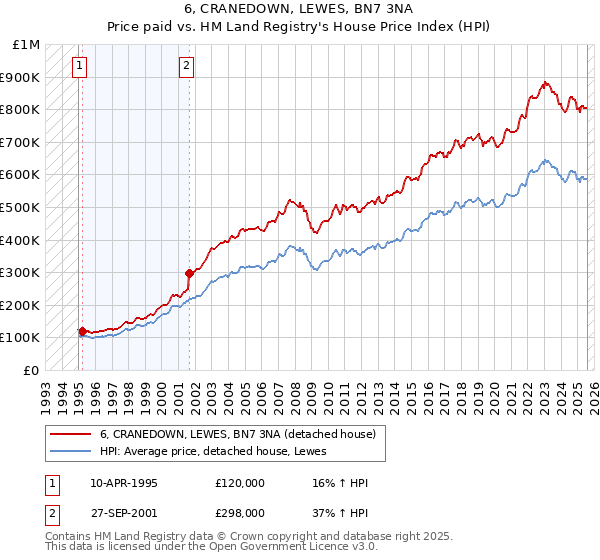 6, CRANEDOWN, LEWES, BN7 3NA: Price paid vs HM Land Registry's House Price Index
