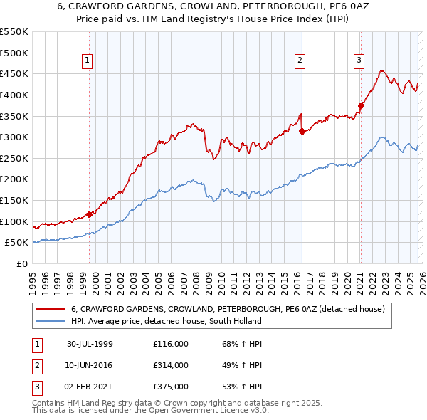 6, CRAWFORD GARDENS, CROWLAND, PETERBOROUGH, PE6 0AZ: Price paid vs HM Land Registry's House Price Index