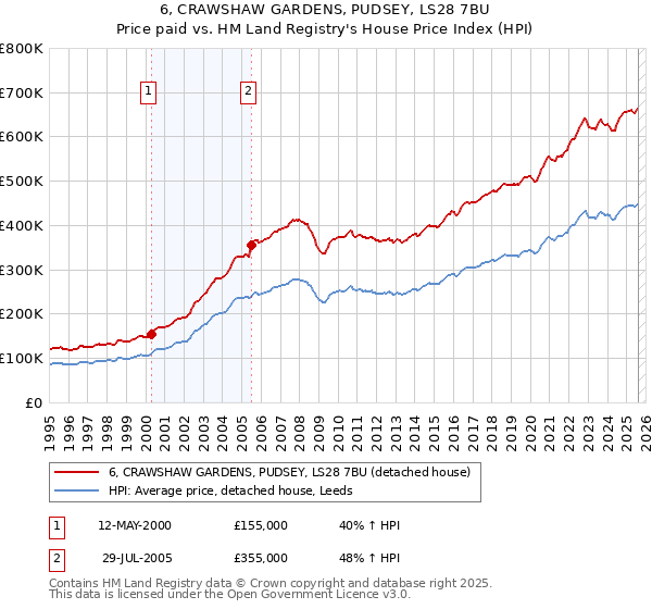 6, CRAWSHAW GARDENS, PUDSEY, LS28 7BU: Price paid vs HM Land Registry's House Price Index