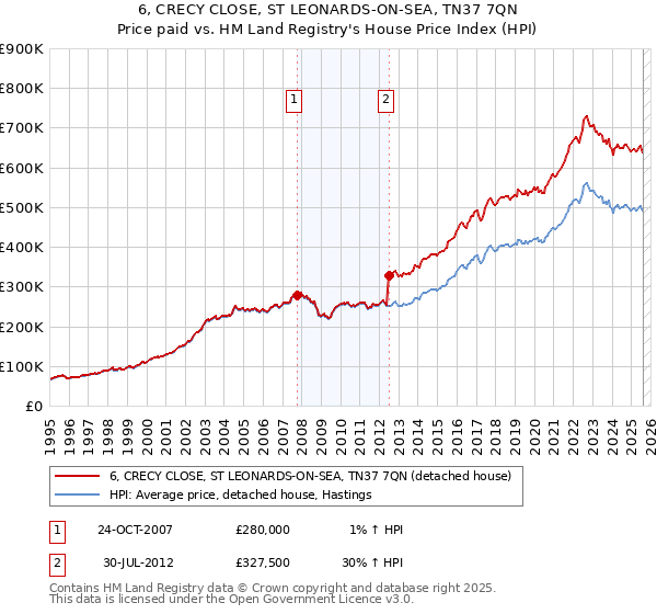 6, CRECY CLOSE, ST LEONARDS-ON-SEA, TN37 7QN: Price paid vs HM Land Registry's House Price Index