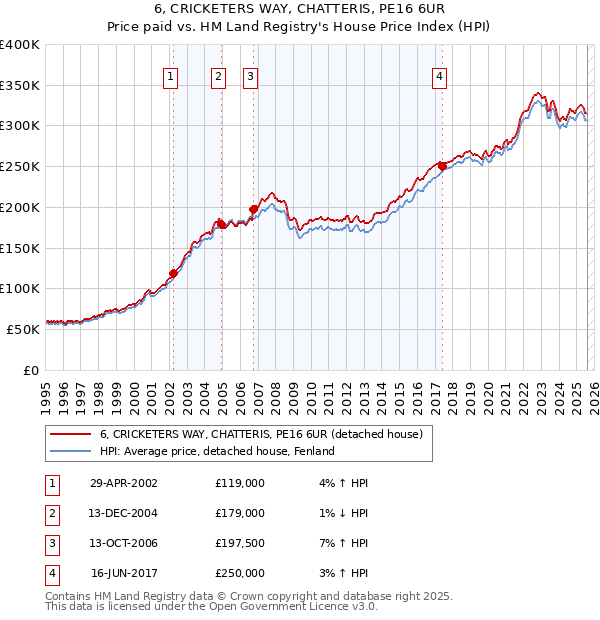 6, CRICKETERS WAY, CHATTERIS, PE16 6UR: Price paid vs HM Land Registry's House Price Index