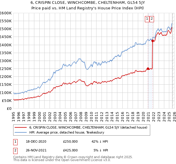 6, CRISPIN CLOSE, WINCHCOMBE, CHELTENHAM, GL54 5JY: Price paid vs HM Land Registry's House Price Index