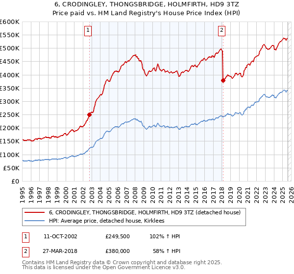 6, CRODINGLEY, THONGSBRIDGE, HOLMFIRTH, HD9 3TZ: Price paid vs HM Land Registry's House Price Index