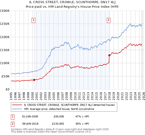 6, CROSS STREET, CROWLE, SCUNTHORPE, DN17 4LJ: Price paid vs HM Land Registry's House Price Index