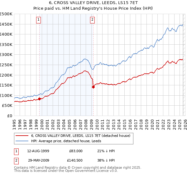 6, CROSS VALLEY DRIVE, LEEDS, LS15 7ET: Price paid vs HM Land Registry's House Price Index