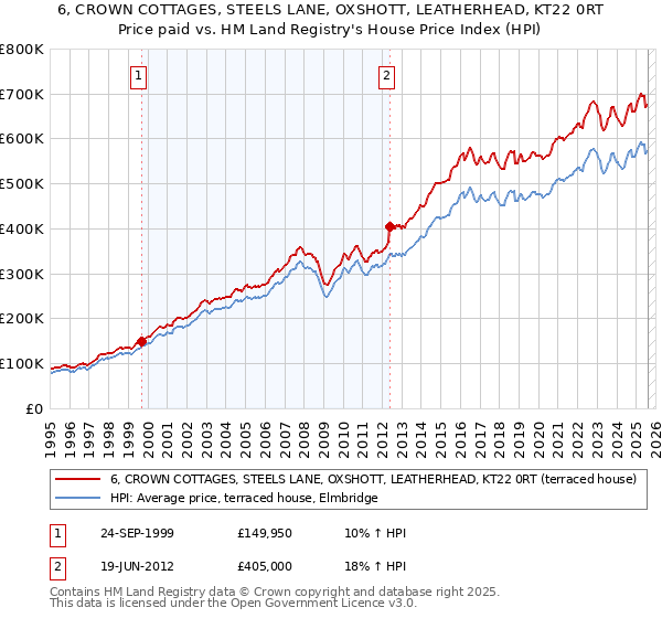 6, CROWN COTTAGES, STEELS LANE, OXSHOTT, LEATHERHEAD, KT22 0RT: Price paid vs HM Land Registry's House Price Index