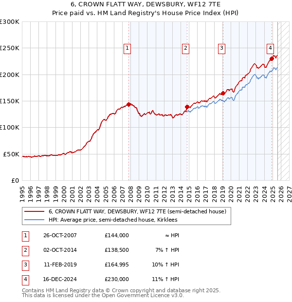 6, CROWN FLATT WAY, DEWSBURY, WF12 7TE: Price paid vs HM Land Registry's House Price Index
