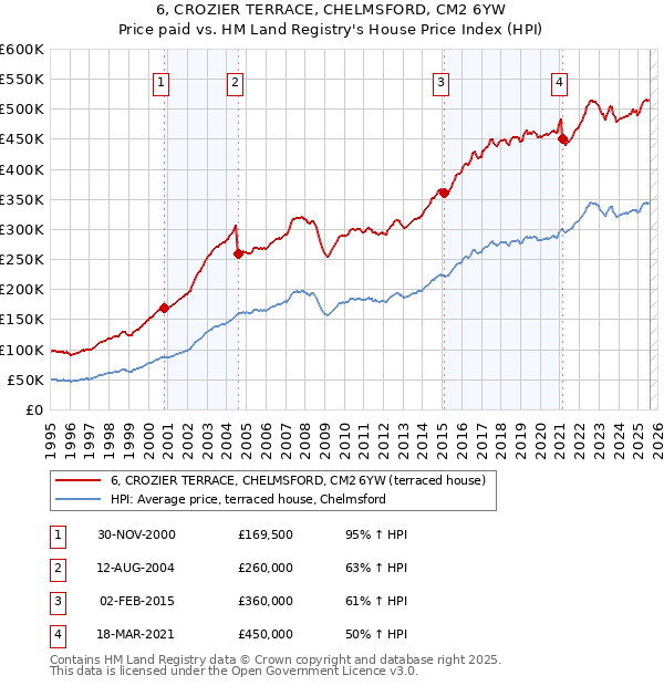 6, CROZIER TERRACE, CHELMSFORD, CM2 6YW: Price paid vs HM Land Registry's House Price Index
