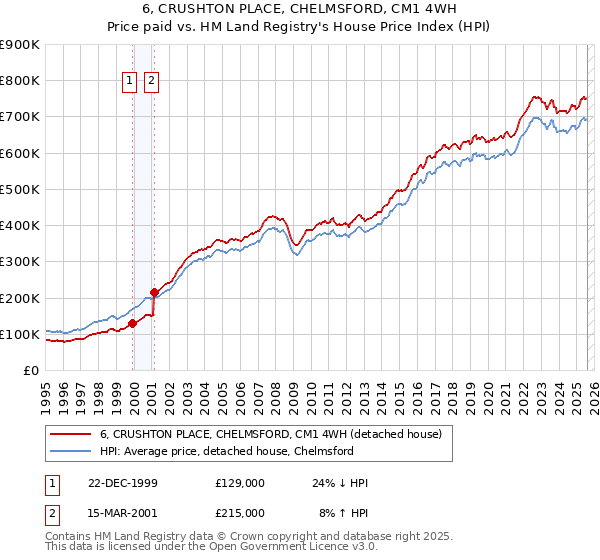 6, CRUSHTON PLACE, CHELMSFORD, CM1 4WH: Price paid vs HM Land Registry's House Price Index