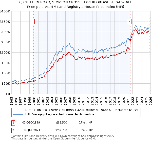6, CUFFERN ROAD, SIMPSON CROSS, HAVERFORDWEST, SA62 6EF: Price paid vs HM Land Registry's House Price Index