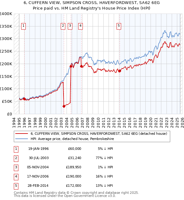 6, CUFFERN VIEW, SIMPSON CROSS, HAVERFORDWEST, SA62 6EG: Price paid vs HM Land Registry's House Price Index