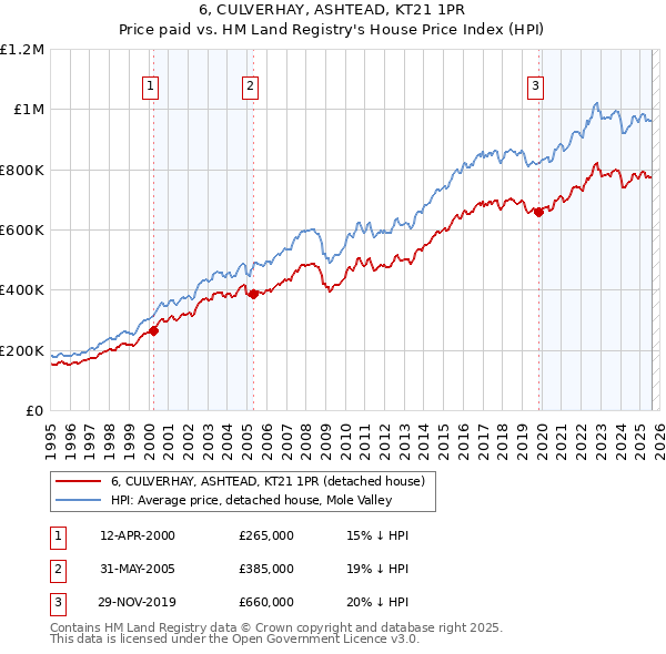 6, CULVERHAY, ASHTEAD, KT21 1PR: Price paid vs HM Land Registry's House Price Index