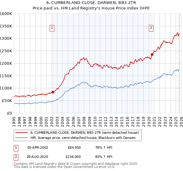 6, CUMBERLAND CLOSE, DARWEN, BB3 2TR: Price paid vs HM Land Registry's House Price Index