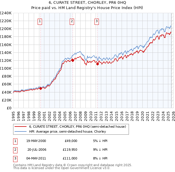 6, CURATE STREET, CHORLEY, PR6 0HQ: Price paid vs HM Land Registry's House Price Index