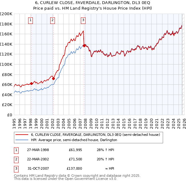 6, CURLEW CLOSE, FAVERDALE, DARLINGTON, DL3 0EQ: Price paid vs HM Land Registry's House Price Index