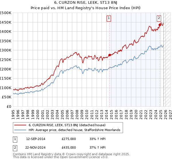 6, CURZON RISE, LEEK, ST13 8NJ: Price paid vs HM Land Registry's House Price Index