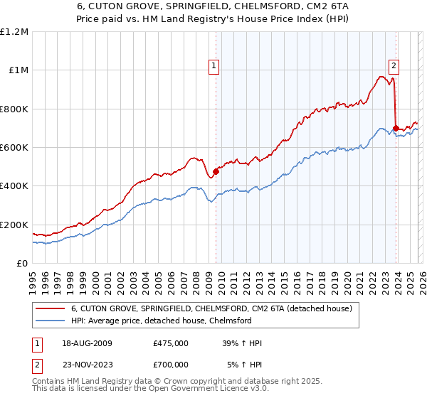6, CUTON GROVE, SPRINGFIELD, CHELMSFORD, CM2 6TA: Price paid vs HM Land Registry's House Price Index