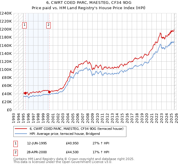 6, CWRT COED PARC, MAESTEG, CF34 9DG: Price paid vs HM Land Registry's House Price Index
