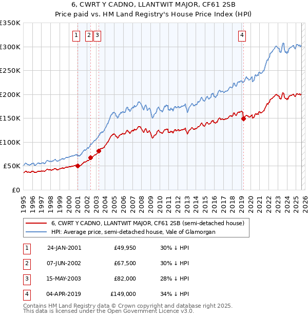 6, CWRT Y CADNO, LLANTWIT MAJOR, CF61 2SB: Price paid vs HM Land Registry's House Price Index