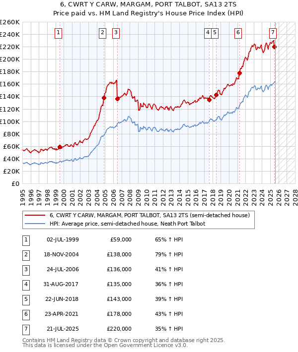 6, CWRT Y CARW, MARGAM, PORT TALBOT, SA13 2TS: Price paid vs HM Land Registry's House Price Index