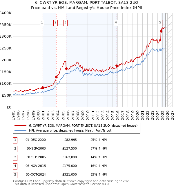6, CWRT YR EOS, MARGAM, PORT TALBOT, SA13 2UQ: Price paid vs HM Land Registry's House Price Index