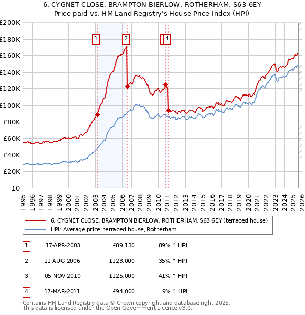 6, CYGNET CLOSE, BRAMPTON BIERLOW, ROTHERHAM, S63 6EY: Price paid vs HM Land Registry's House Price Index