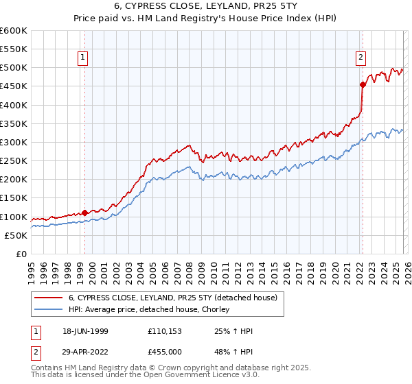 6, CYPRESS CLOSE, LEYLAND, PR25 5TY: Price paid vs HM Land Registry's House Price Index