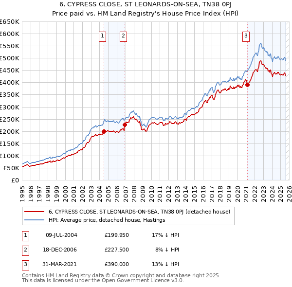 6, CYPRESS CLOSE, ST LEONARDS-ON-SEA, TN38 0PJ: Price paid vs HM Land Registry's House Price Index